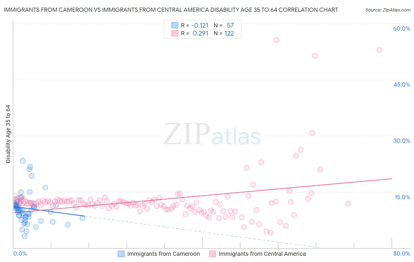 Immigrants from Cameroon vs Immigrants from Central America Disability Age 35 to 64