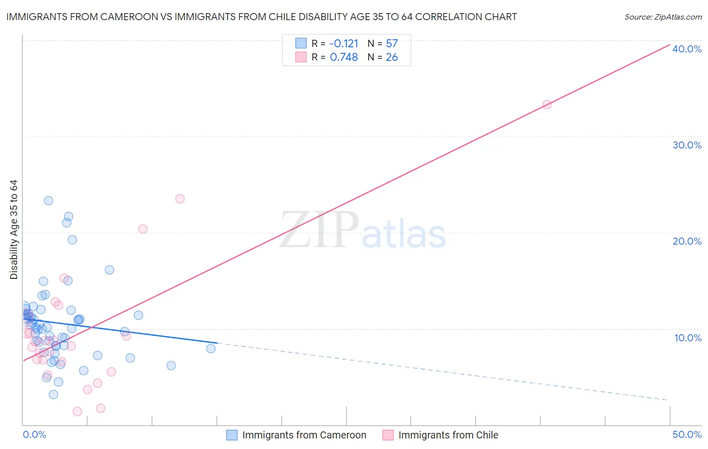Immigrants from Cameroon vs Immigrants from Chile Disability Age 35 to 64