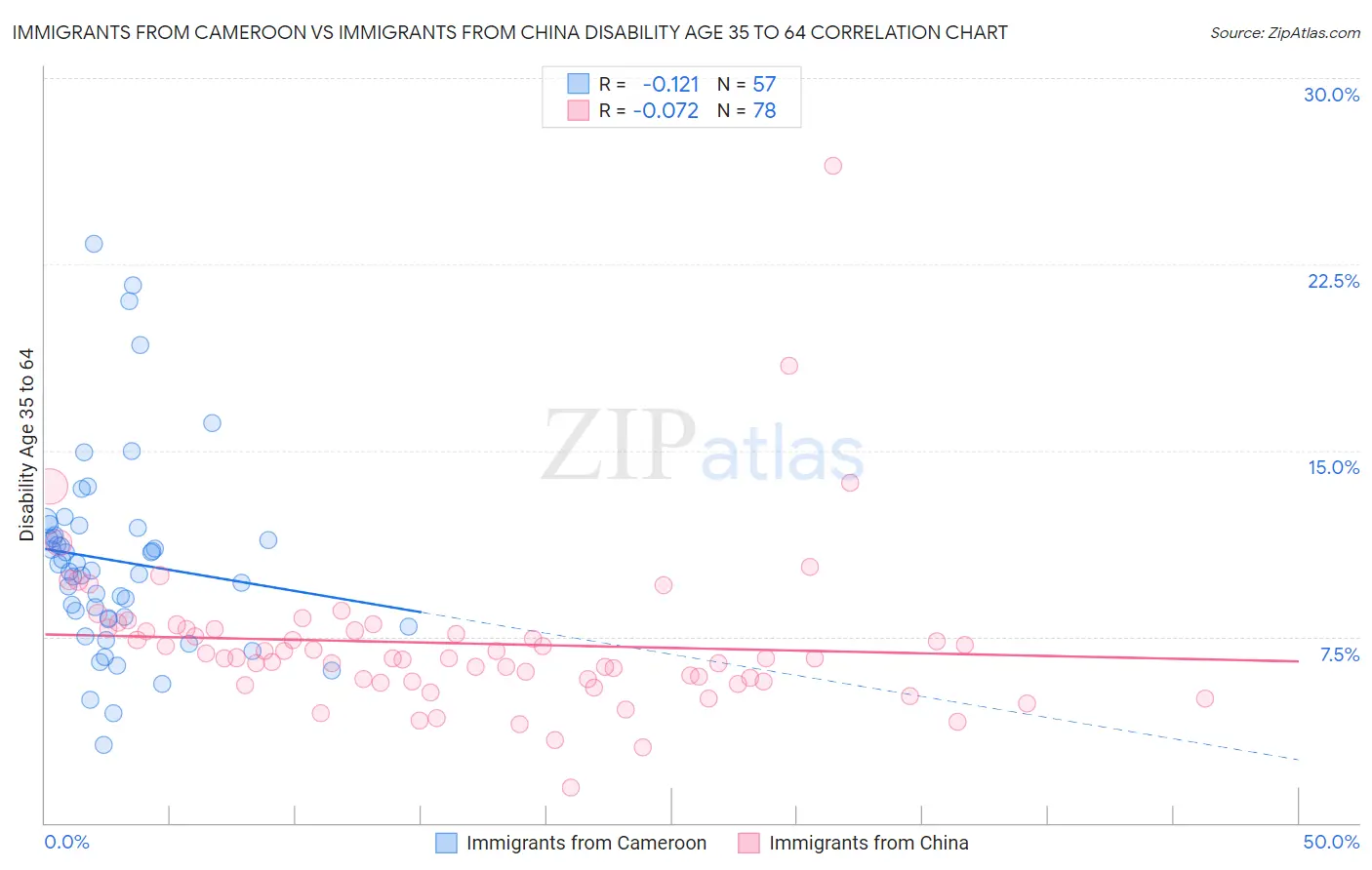 Immigrants from Cameroon vs Immigrants from China Disability Age 35 to 64