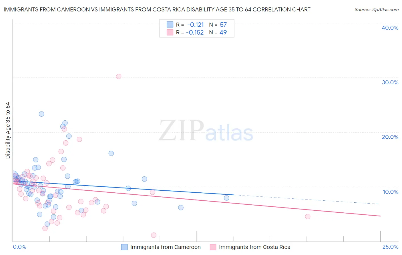 Immigrants from Cameroon vs Immigrants from Costa Rica Disability Age 35 to 64