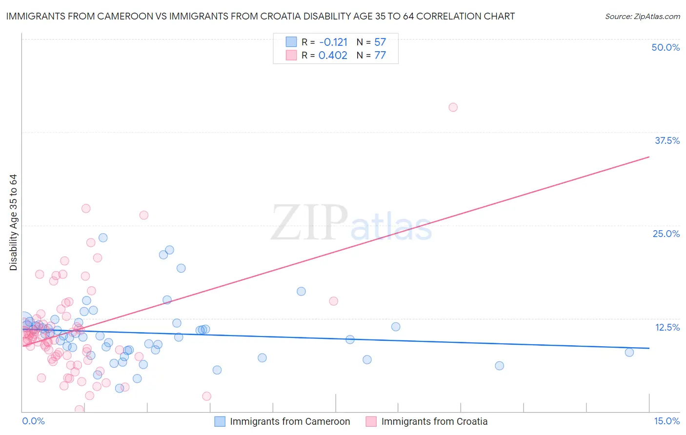 Immigrants from Cameroon vs Immigrants from Croatia Disability Age 35 to 64
