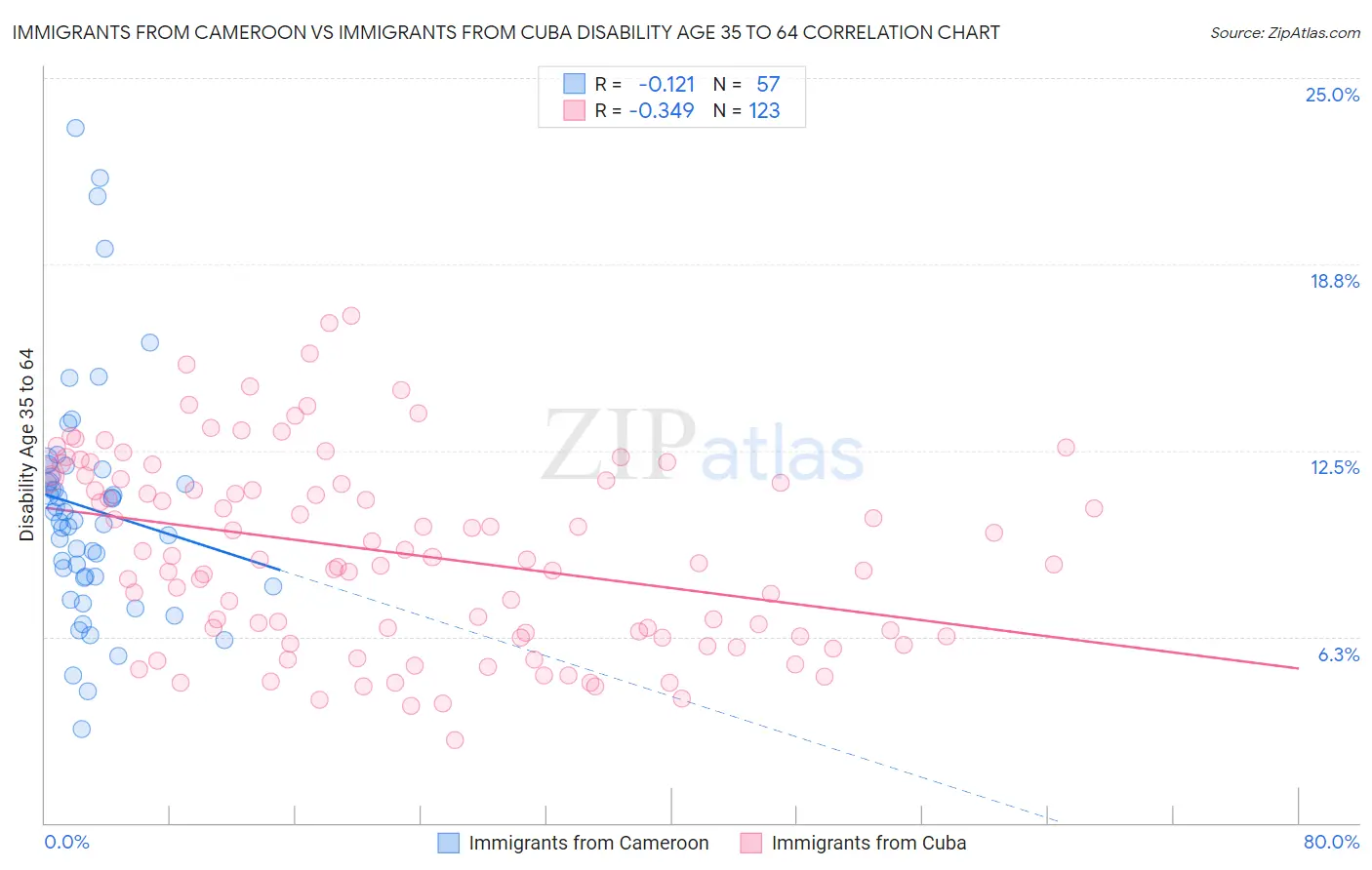 Immigrants from Cameroon vs Immigrants from Cuba Disability Age 35 to 64
