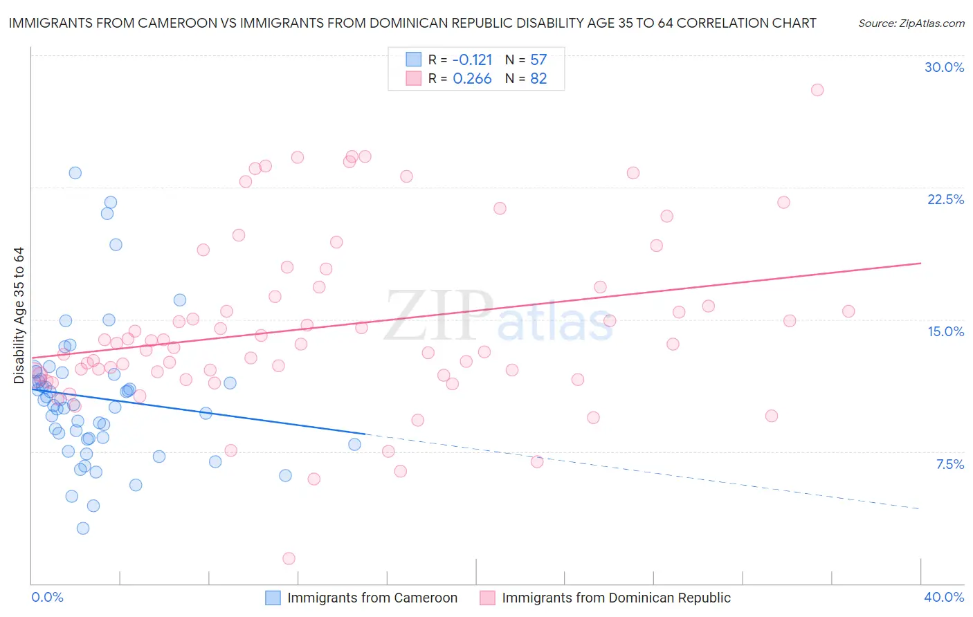 Immigrants from Cameroon vs Immigrants from Dominican Republic Disability Age 35 to 64