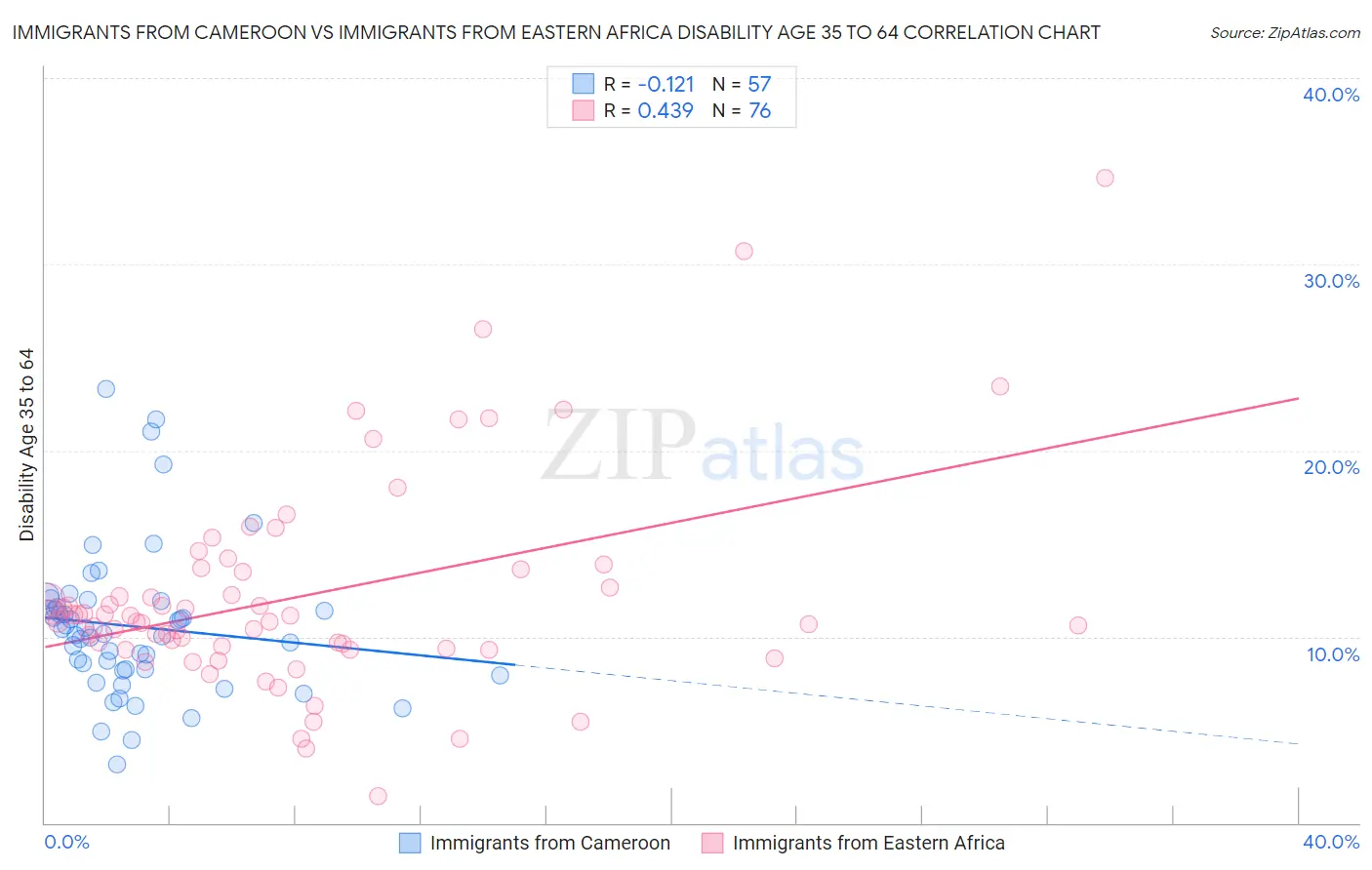 Immigrants from Cameroon vs Immigrants from Eastern Africa Disability Age 35 to 64