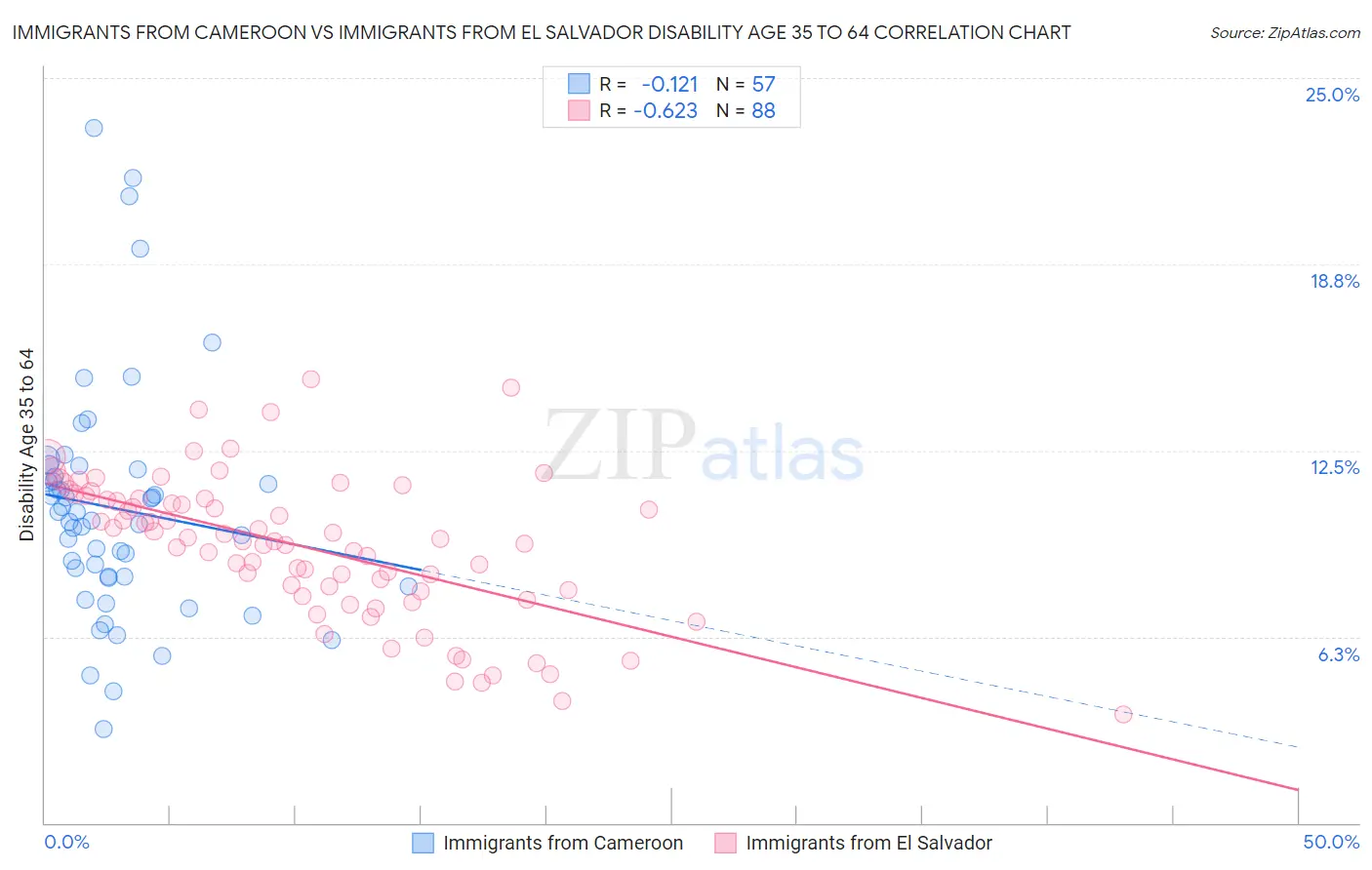Immigrants from Cameroon vs Immigrants from El Salvador Disability Age 35 to 64