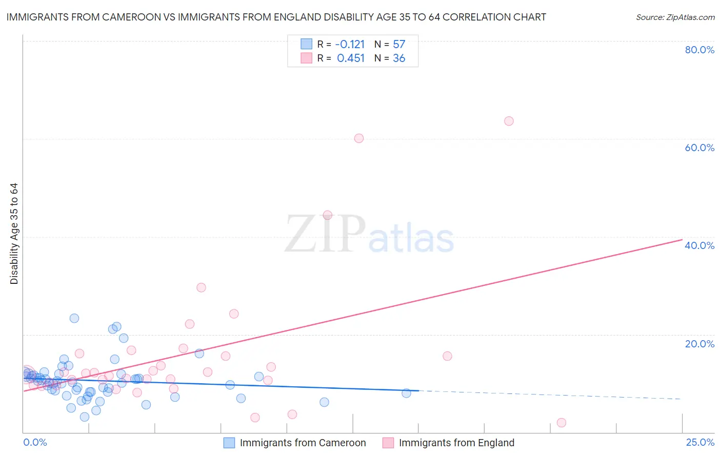 Immigrants from Cameroon vs Immigrants from England Disability Age 35 to 64