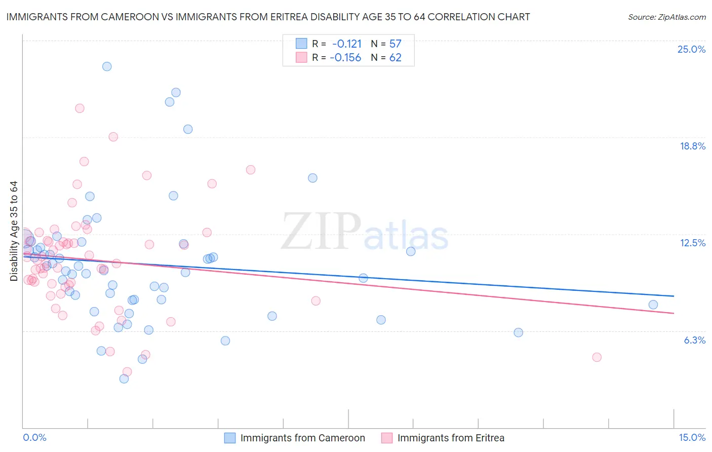 Immigrants from Cameroon vs Immigrants from Eritrea Disability Age 35 to 64