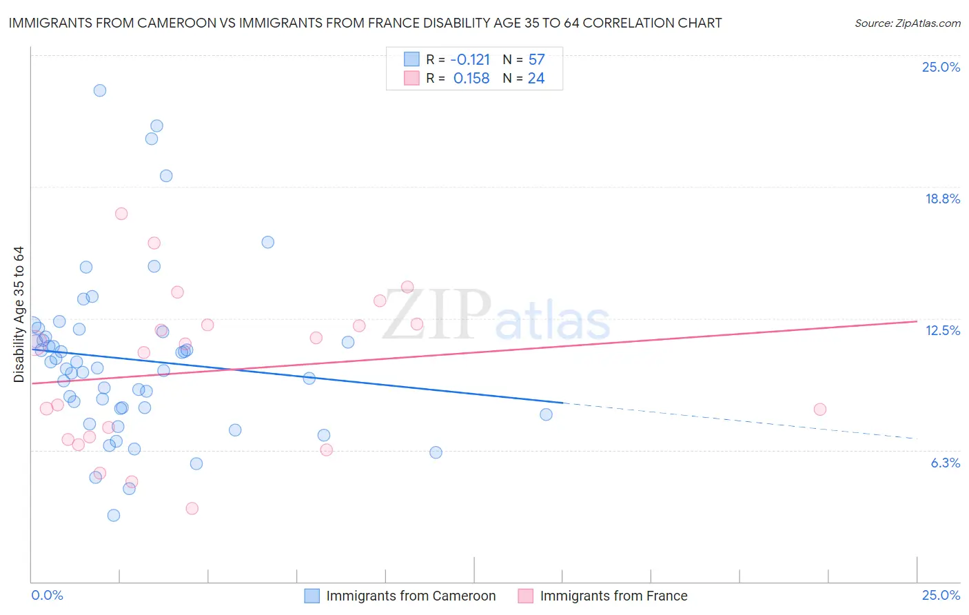 Immigrants from Cameroon vs Immigrants from France Disability Age 35 to 64