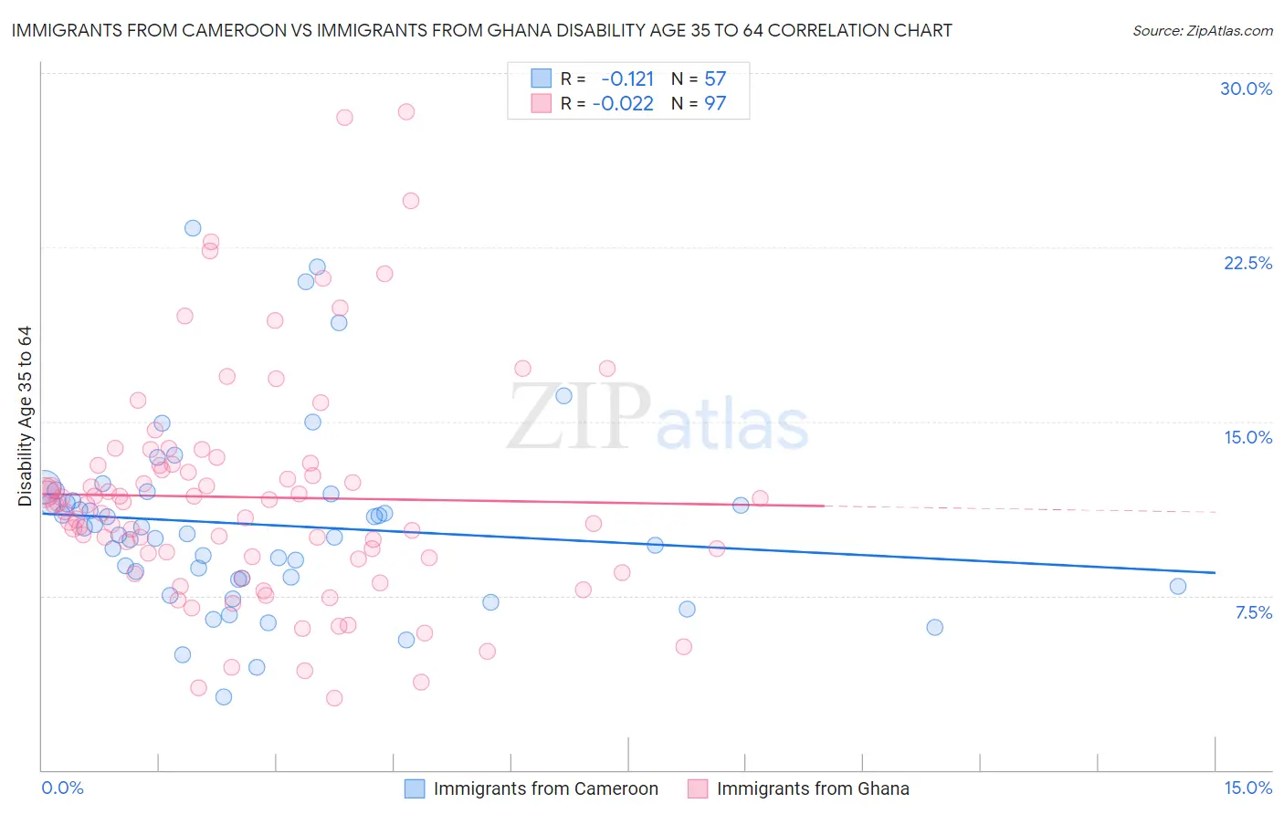 Immigrants from Cameroon vs Immigrants from Ghana Disability Age 35 to 64