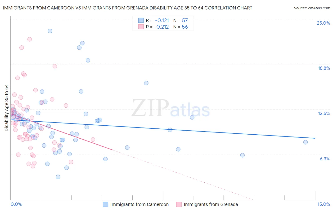 Immigrants from Cameroon vs Immigrants from Grenada Disability Age 35 to 64
