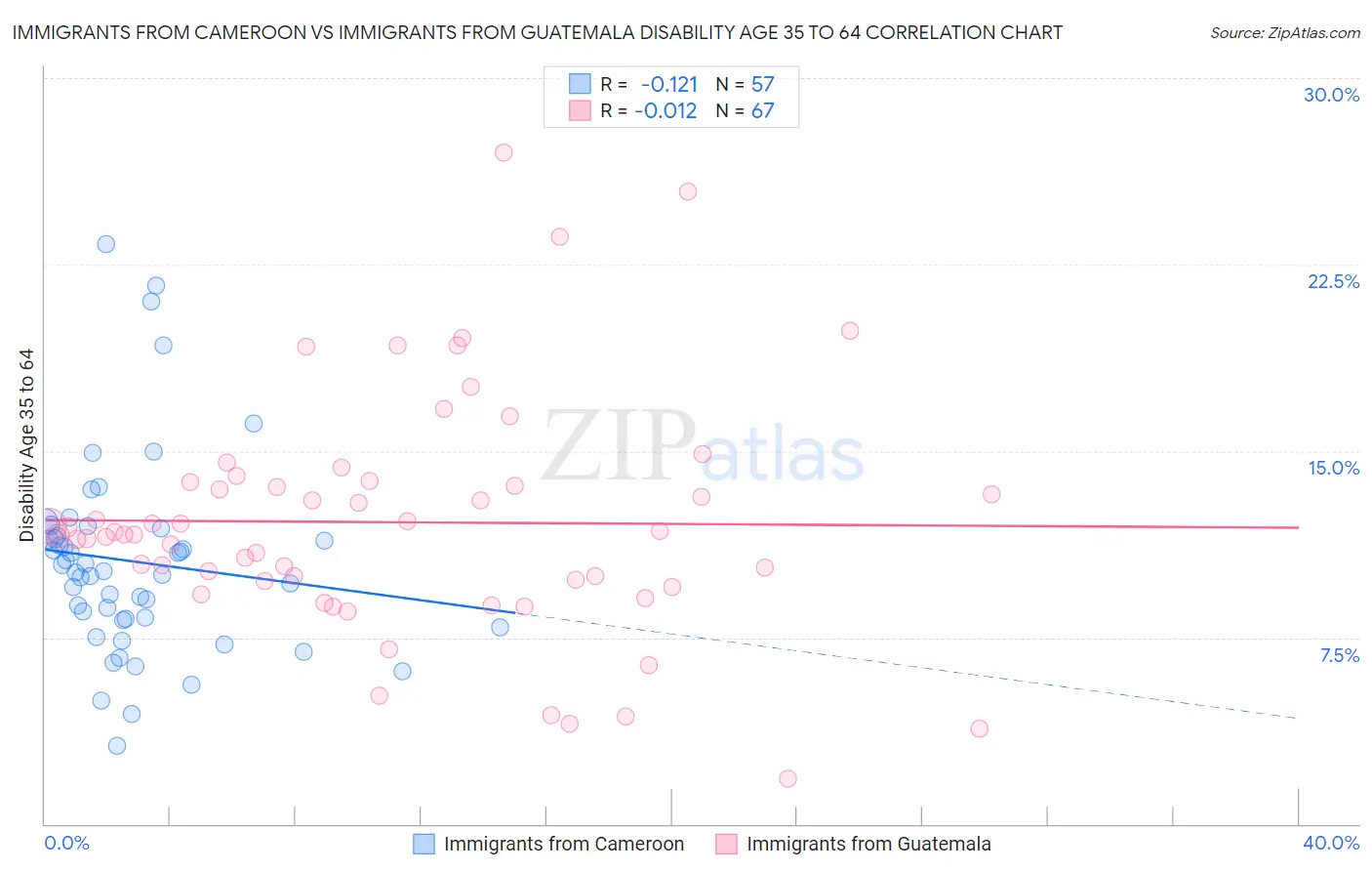 Immigrants from Cameroon vs Immigrants from Guatemala Disability Age 35 to 64