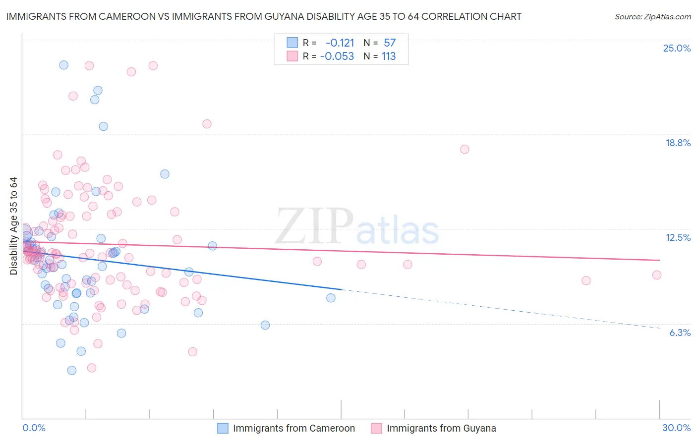 Immigrants from Cameroon vs Immigrants from Guyana Disability Age 35 to 64