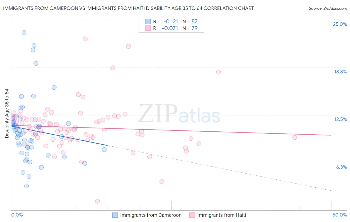 Immigrants from Cameroon vs Immigrants from Haiti Disability Age 35 to 64