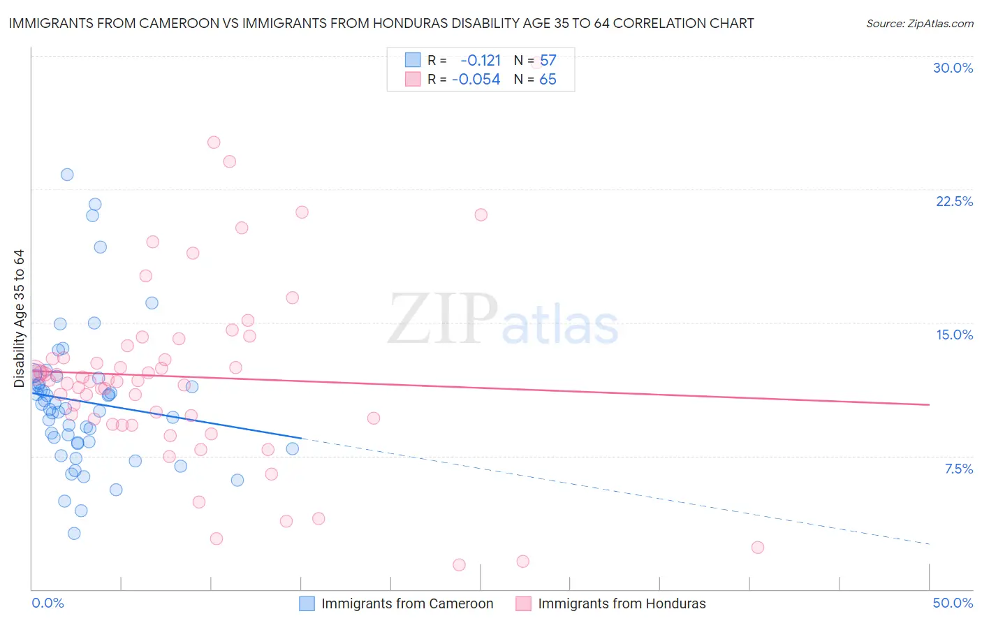 Immigrants from Cameroon vs Immigrants from Honduras Disability Age 35 to 64