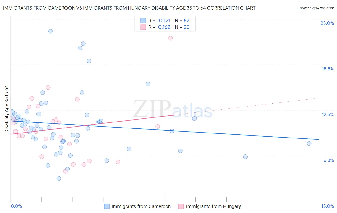 Immigrants from Cameroon vs Immigrants from Hungary Disability Age 35 to 64