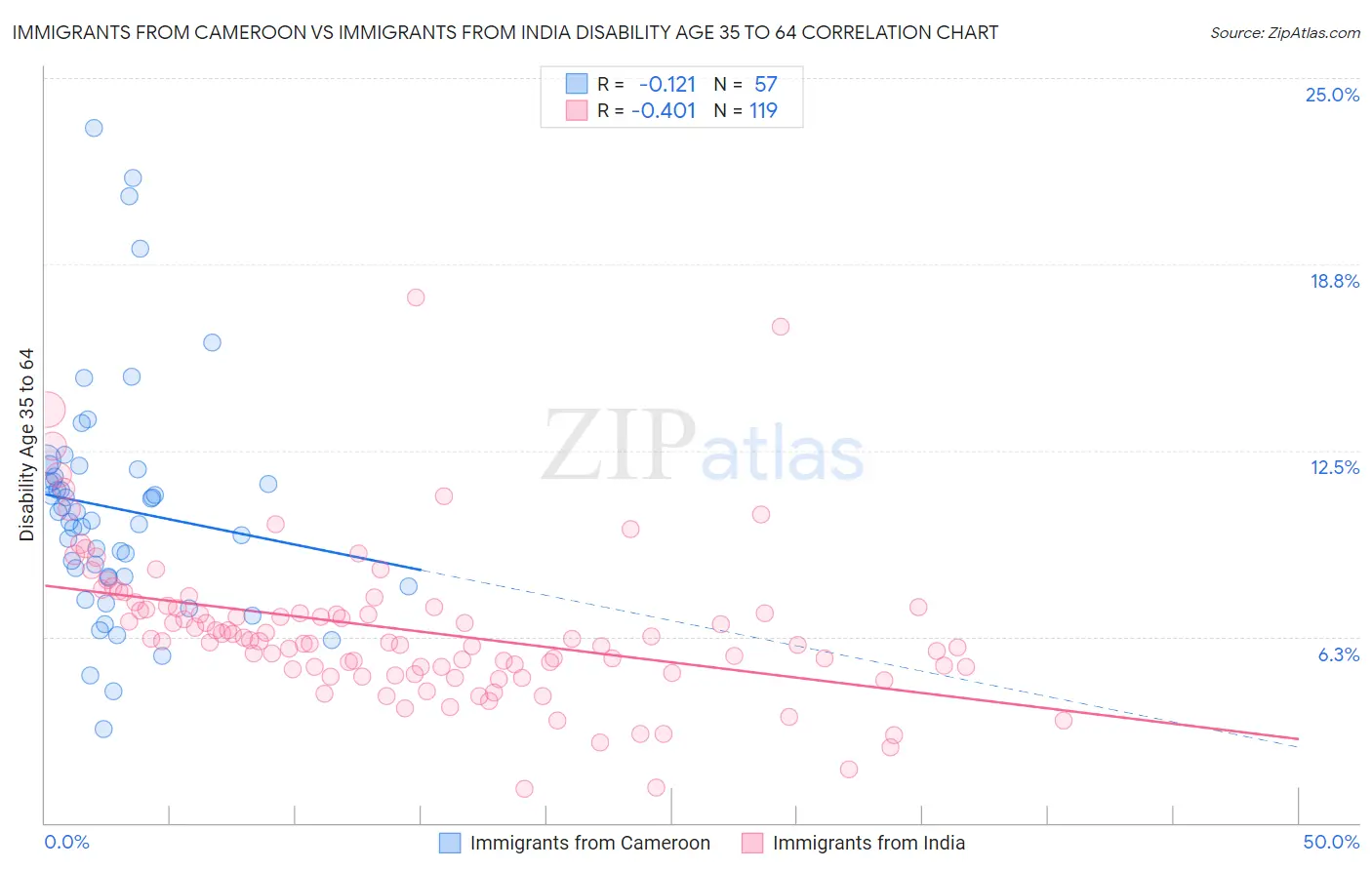 Immigrants from Cameroon vs Immigrants from India Disability Age 35 to 64