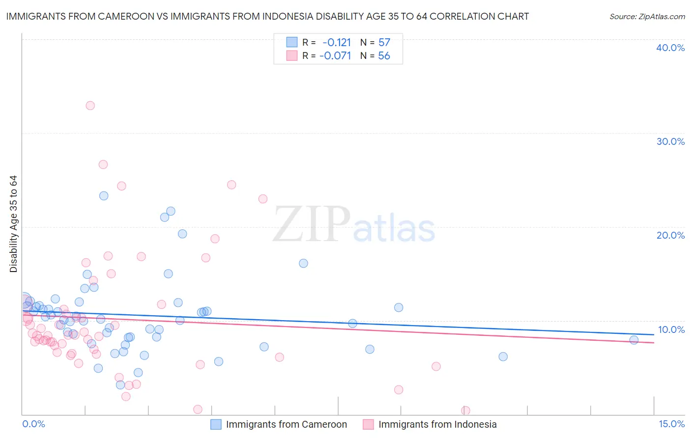 Immigrants from Cameroon vs Immigrants from Indonesia Disability Age 35 to 64