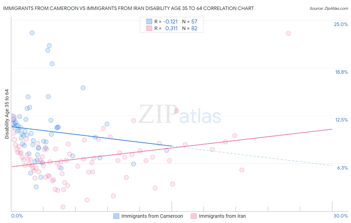 Immigrants from Cameroon vs Immigrants from Iran Disability Age 35 to 64