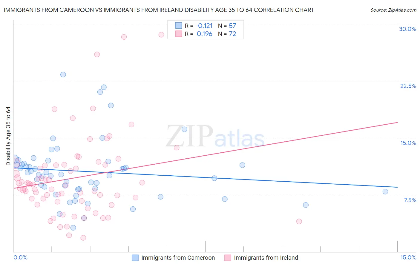Immigrants from Cameroon vs Immigrants from Ireland Disability Age 35 to 64