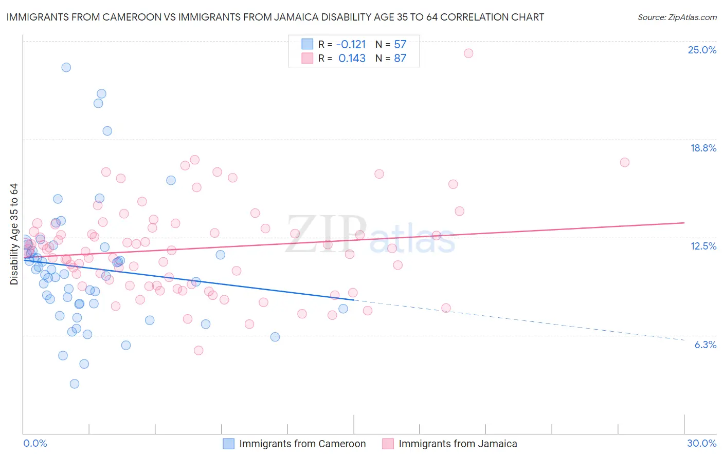 Immigrants from Cameroon vs Immigrants from Jamaica Disability Age 35 to 64