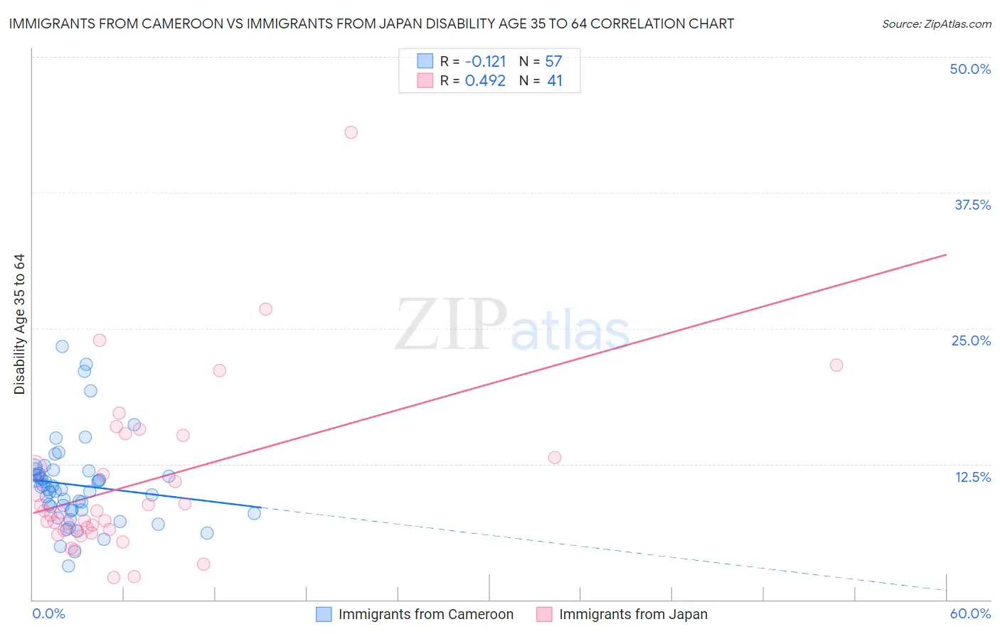 Immigrants from Cameroon vs Immigrants from Japan Disability Age 35 to 64