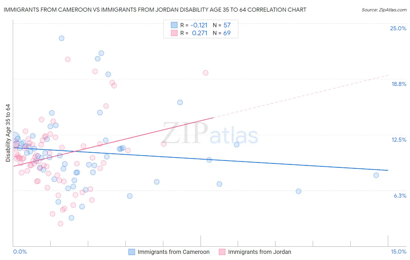 Immigrants from Cameroon vs Immigrants from Jordan Disability Age 35 to 64