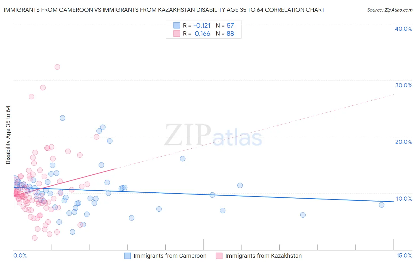 Immigrants from Cameroon vs Immigrants from Kazakhstan Disability Age 35 to 64