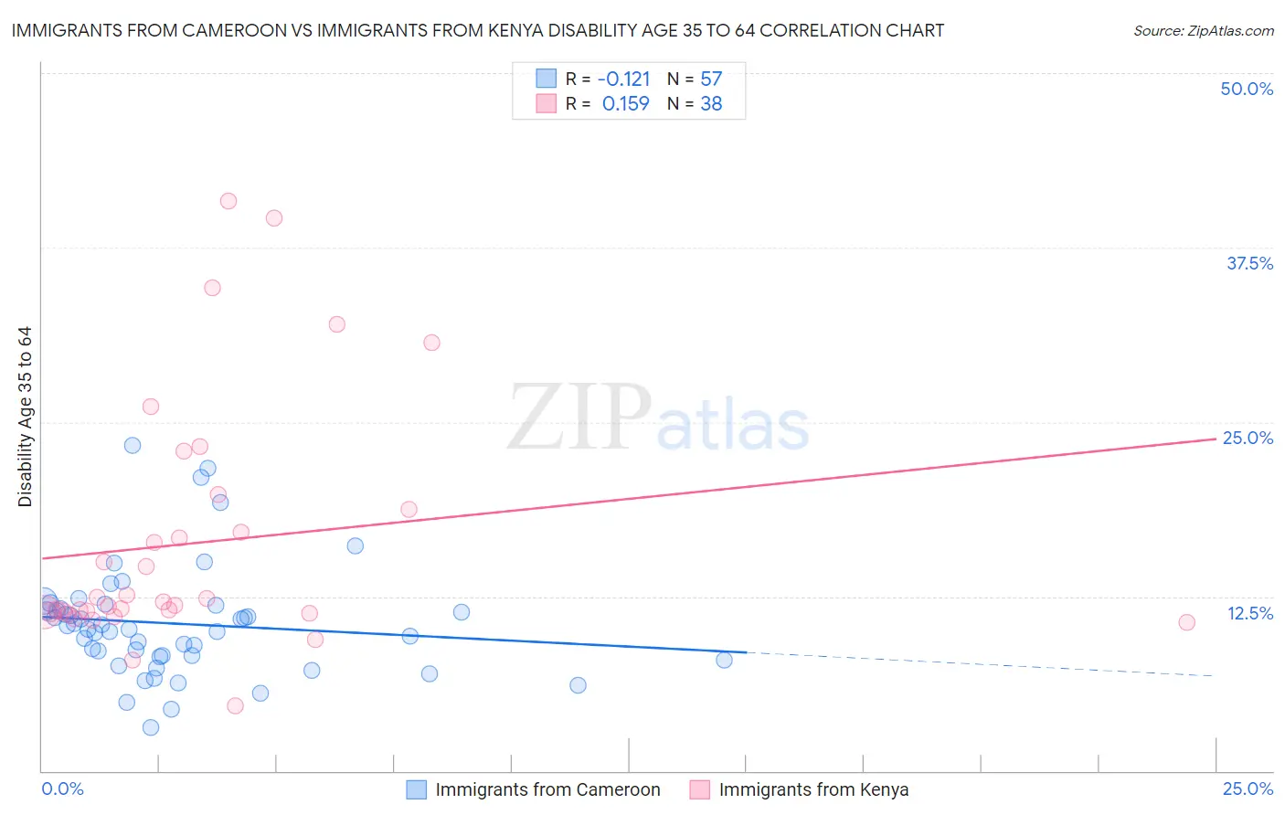 Immigrants from Cameroon vs Immigrants from Kenya Disability Age 35 to 64