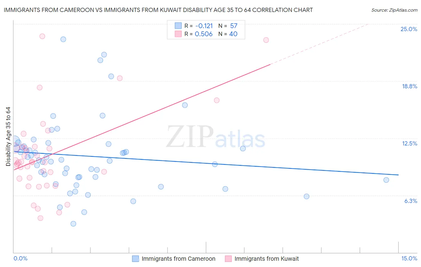 Immigrants from Cameroon vs Immigrants from Kuwait Disability Age 35 to 64