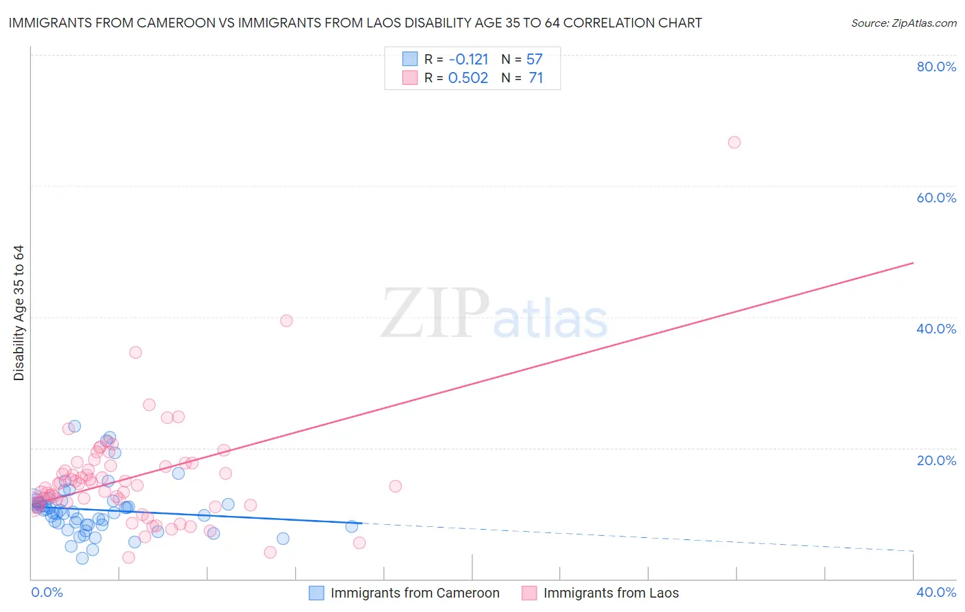 Immigrants from Cameroon vs Immigrants from Laos Disability Age 35 to 64