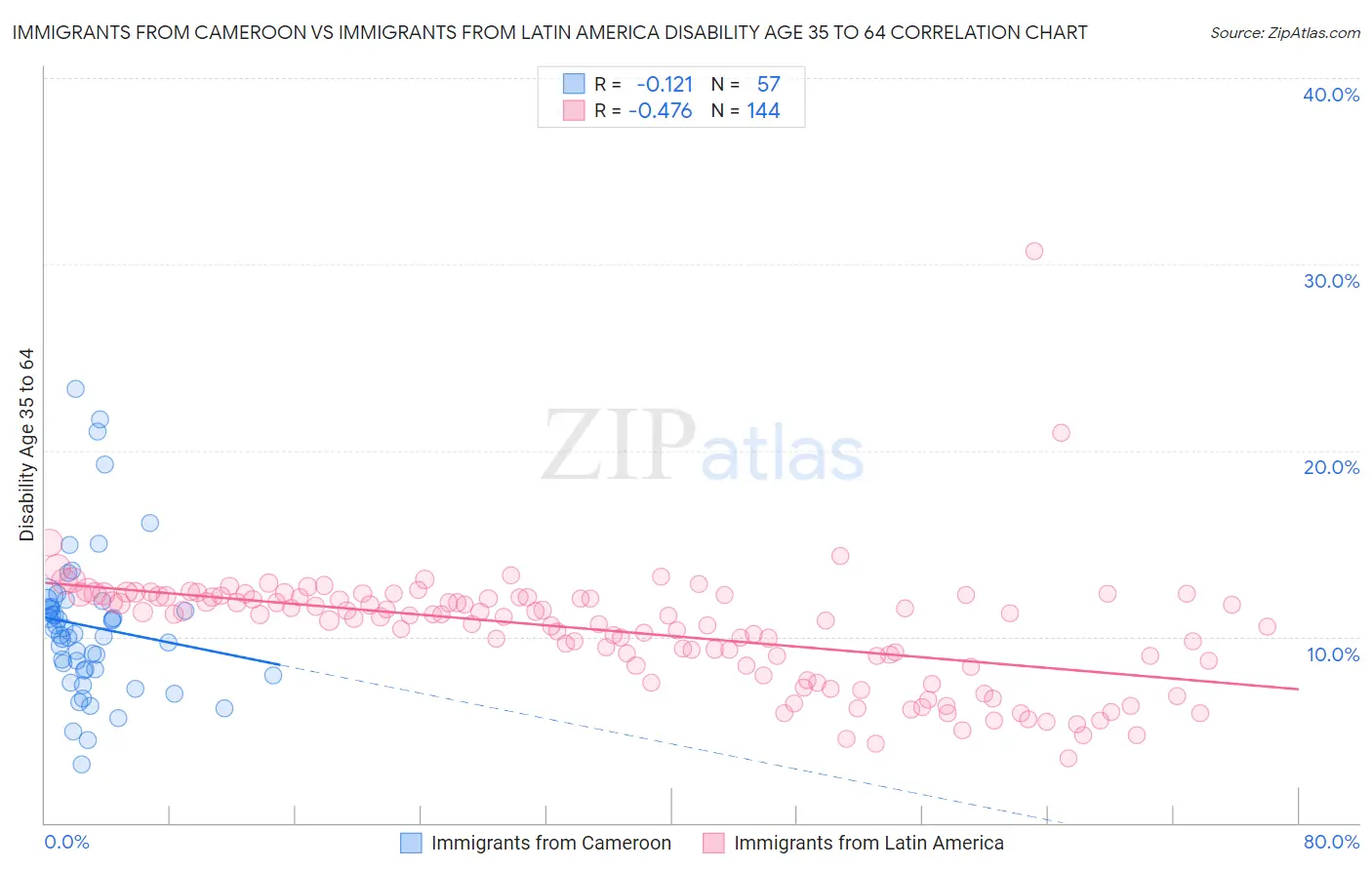 Immigrants from Cameroon vs Immigrants from Latin America Disability Age 35 to 64