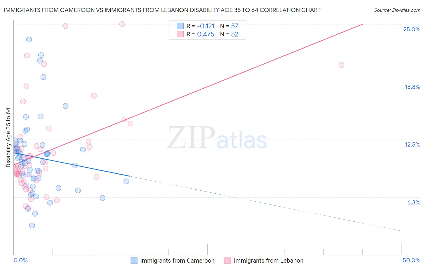 Immigrants from Cameroon vs Immigrants from Lebanon Disability Age 35 to 64