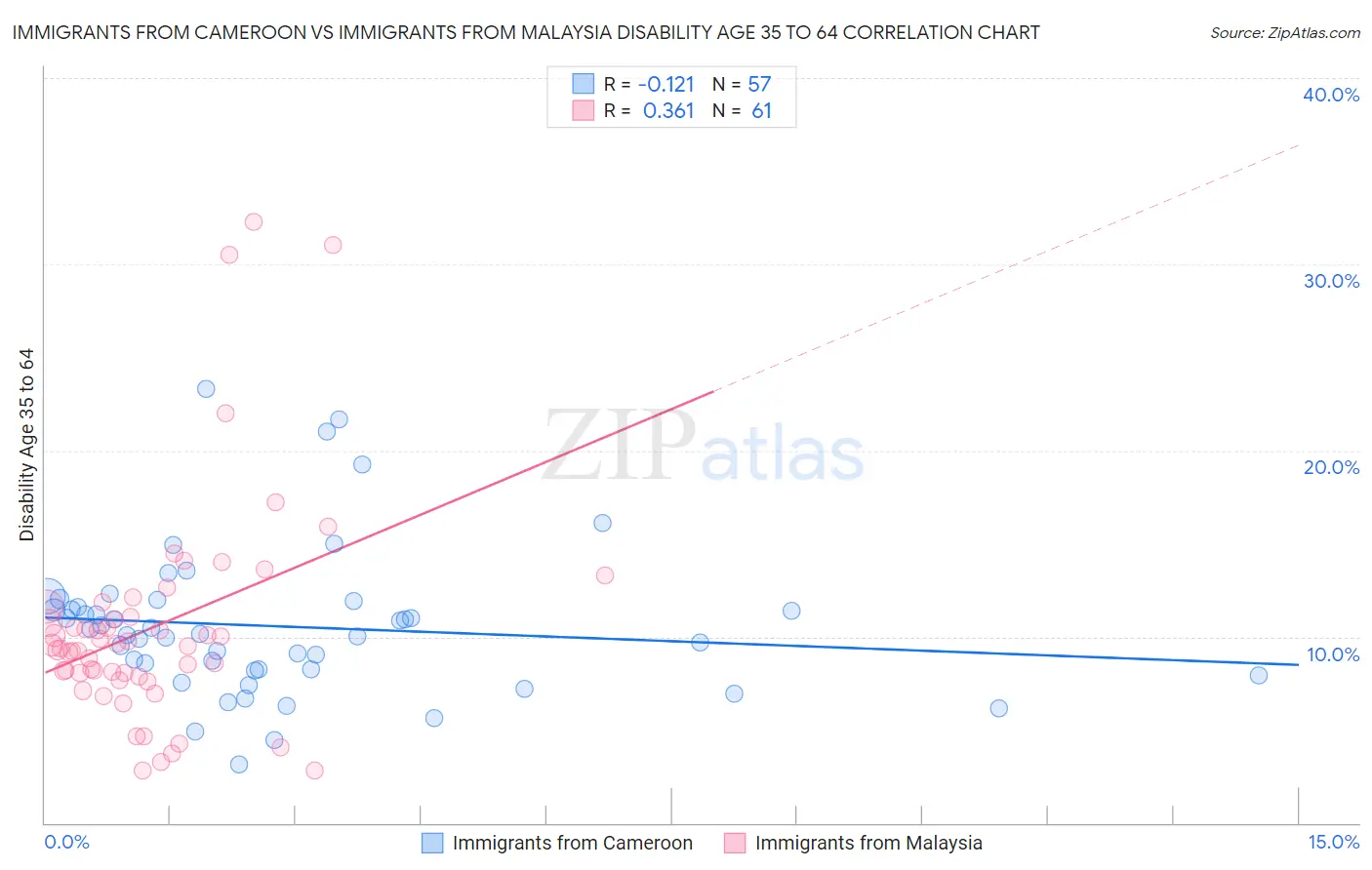 Immigrants from Cameroon vs Immigrants from Malaysia Disability Age 35 to 64