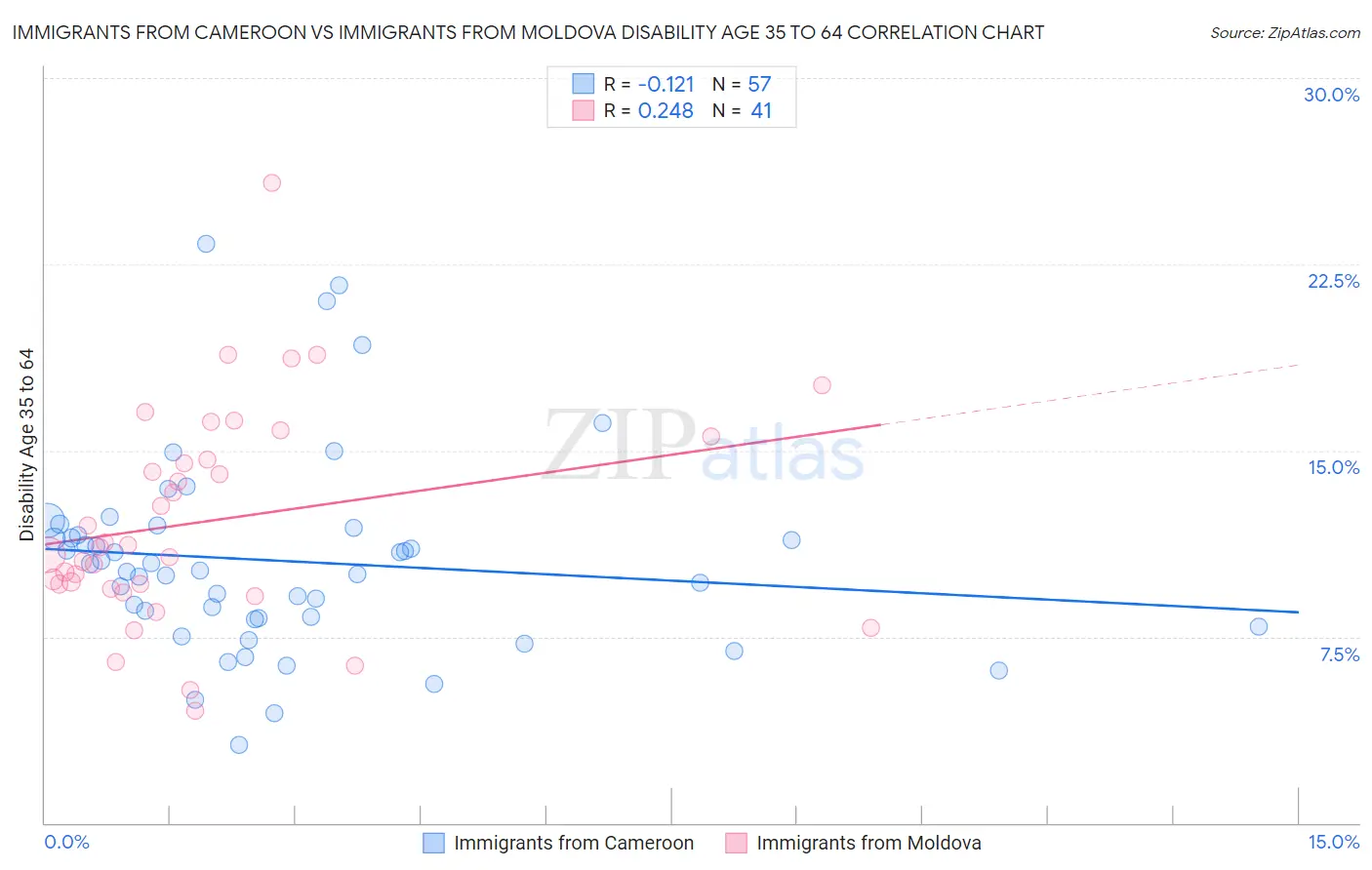Immigrants from Cameroon vs Immigrants from Moldova Disability Age 35 to 64