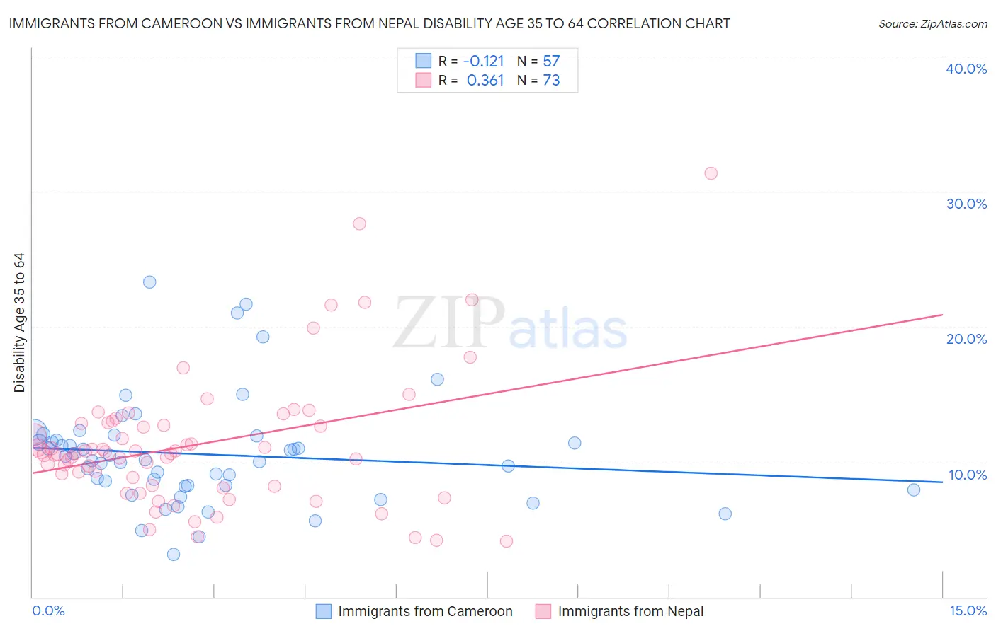 Immigrants from Cameroon vs Immigrants from Nepal Disability Age 35 to 64