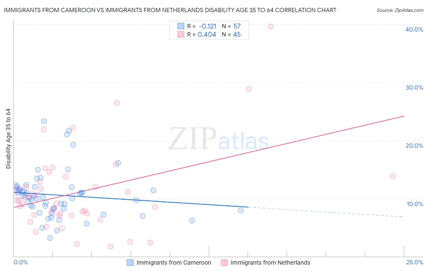 Immigrants from Cameroon vs Immigrants from Netherlands Disability Age 35 to 64