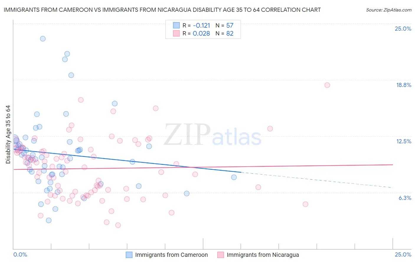 Immigrants from Cameroon vs Immigrants from Nicaragua Disability Age 35 to 64