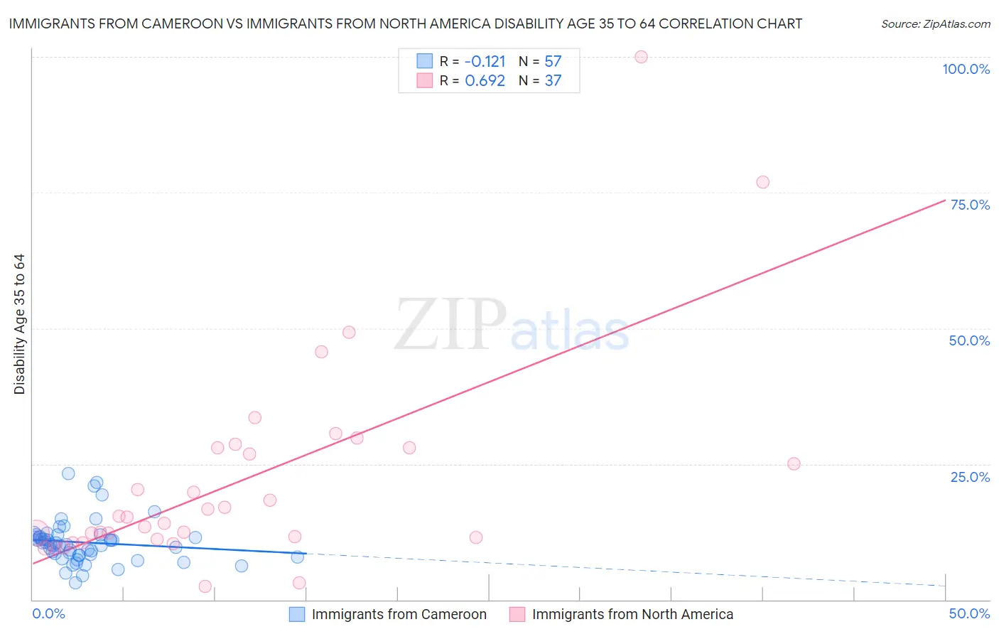 Immigrants from Cameroon vs Immigrants from North America Disability Age 35 to 64