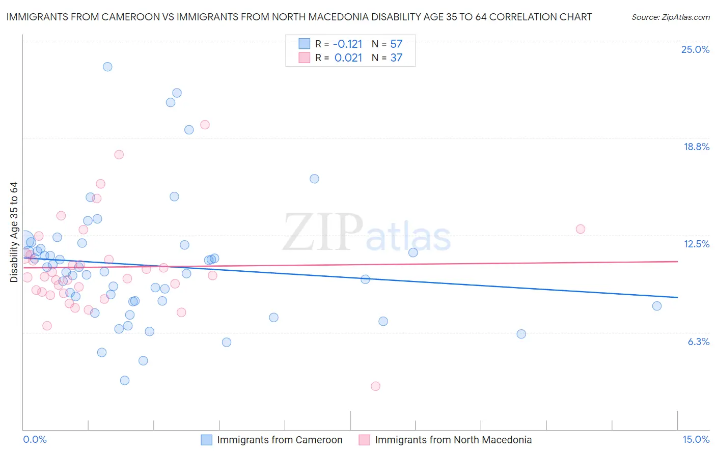 Immigrants from Cameroon vs Immigrants from North Macedonia Disability Age 35 to 64