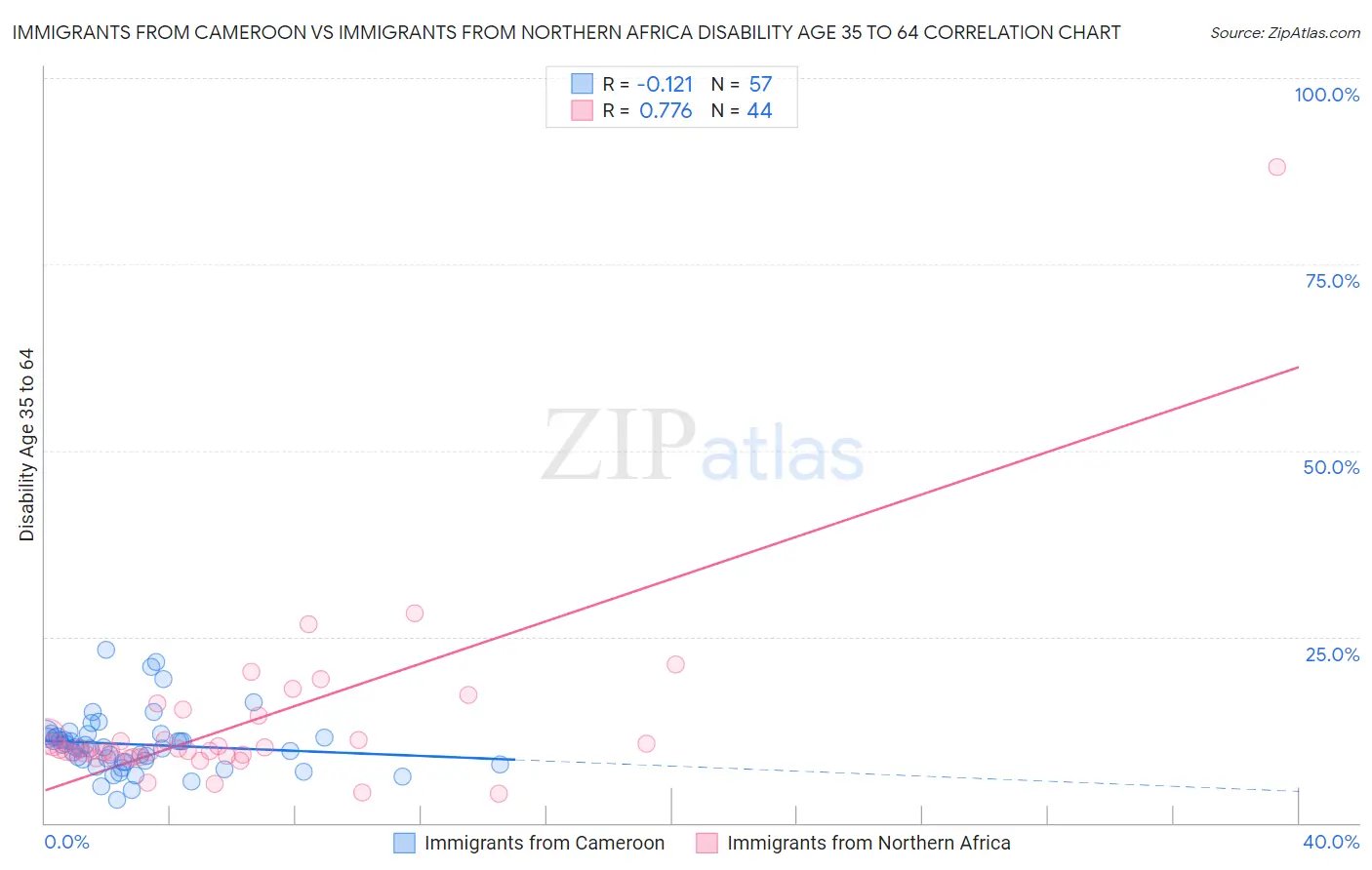 Immigrants from Cameroon vs Immigrants from Northern Africa Disability Age 35 to 64