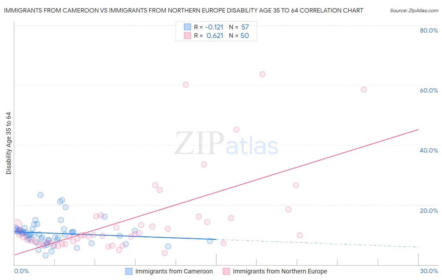 Immigrants from Cameroon vs Immigrants from Northern Europe Disability Age 35 to 64