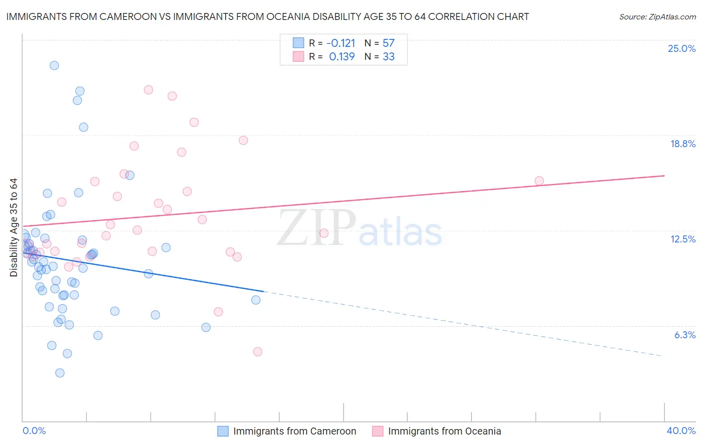 Immigrants from Cameroon vs Immigrants from Oceania Disability Age 35 to 64