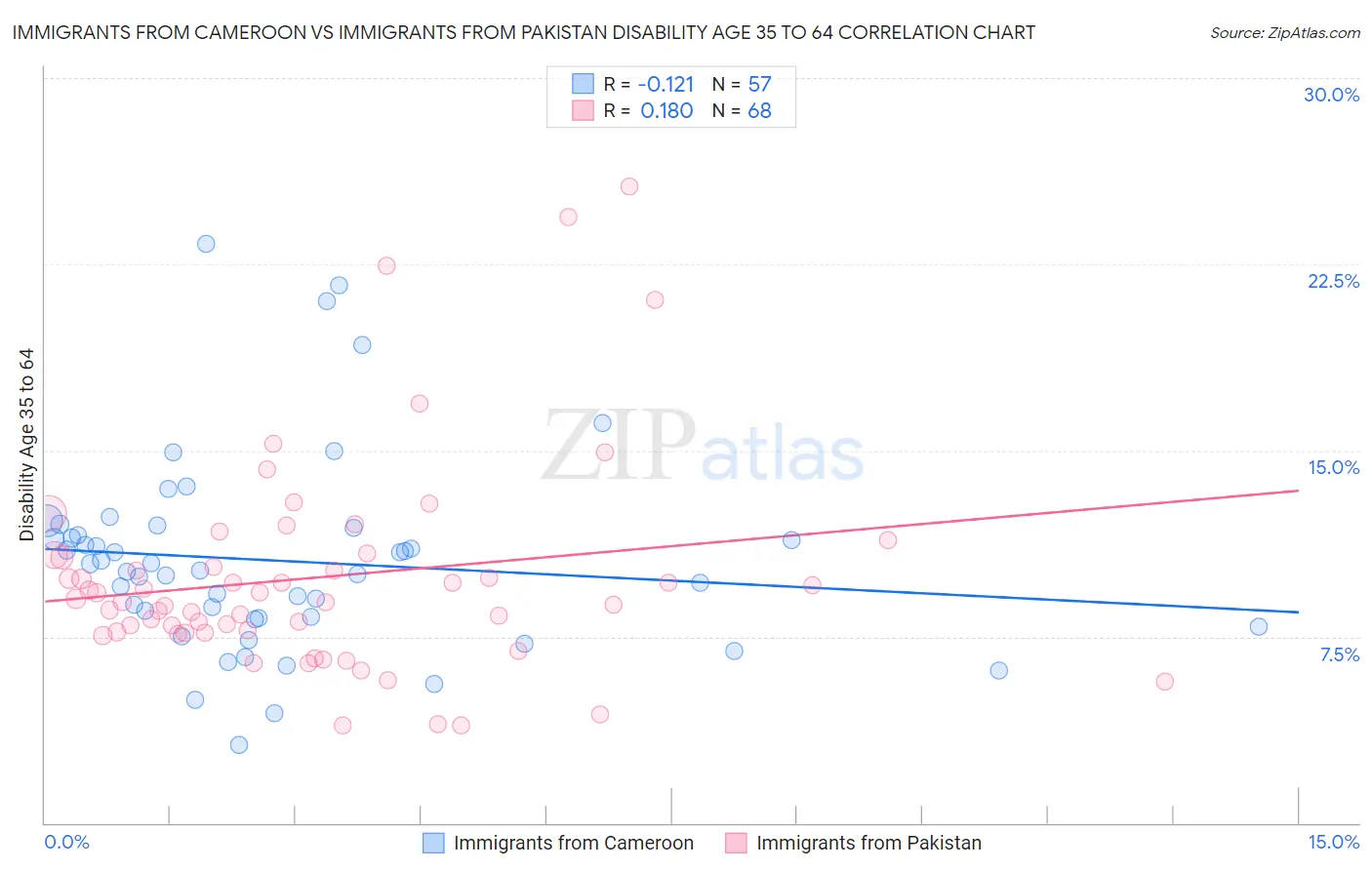 Immigrants from Cameroon vs Immigrants from Pakistan Disability Age 35 to 64
