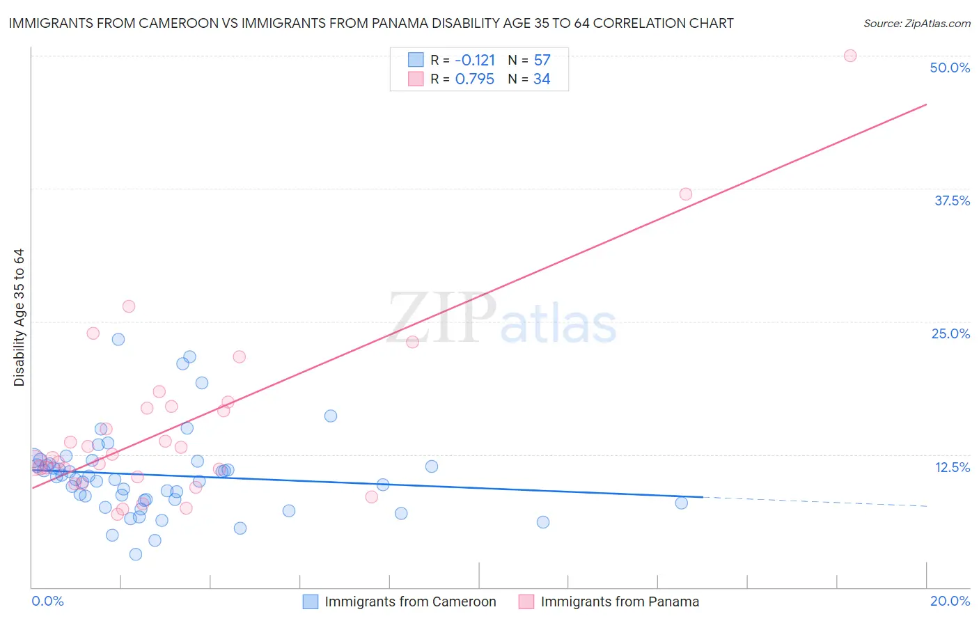 Immigrants from Cameroon vs Immigrants from Panama Disability Age 35 to 64