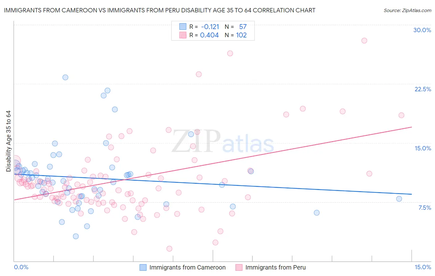 Immigrants from Cameroon vs Immigrants from Peru Disability Age 35 to 64