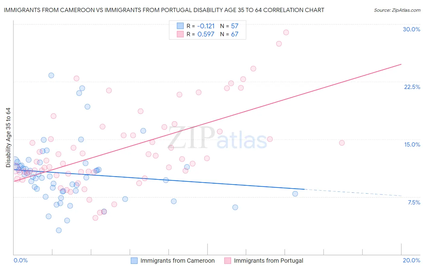 Immigrants from Cameroon vs Immigrants from Portugal Disability Age 35 to 64