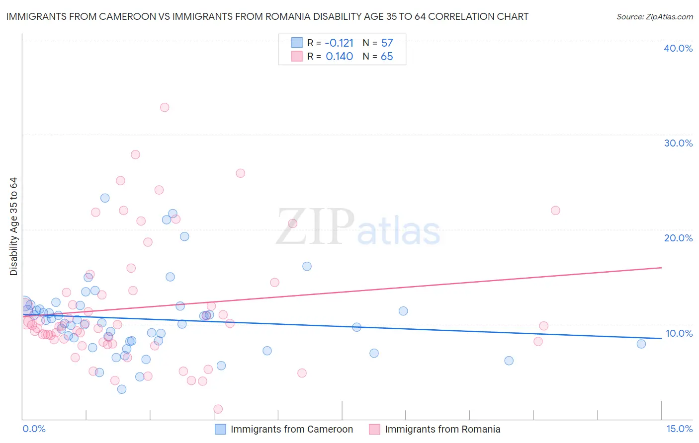 Immigrants from Cameroon vs Immigrants from Romania Disability Age 35 to 64