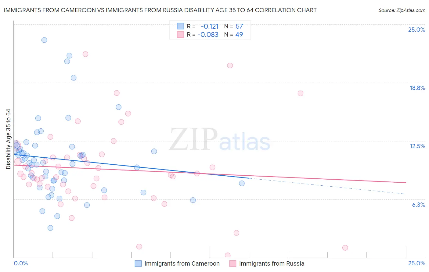 Immigrants from Cameroon vs Immigrants from Russia Disability Age 35 to 64