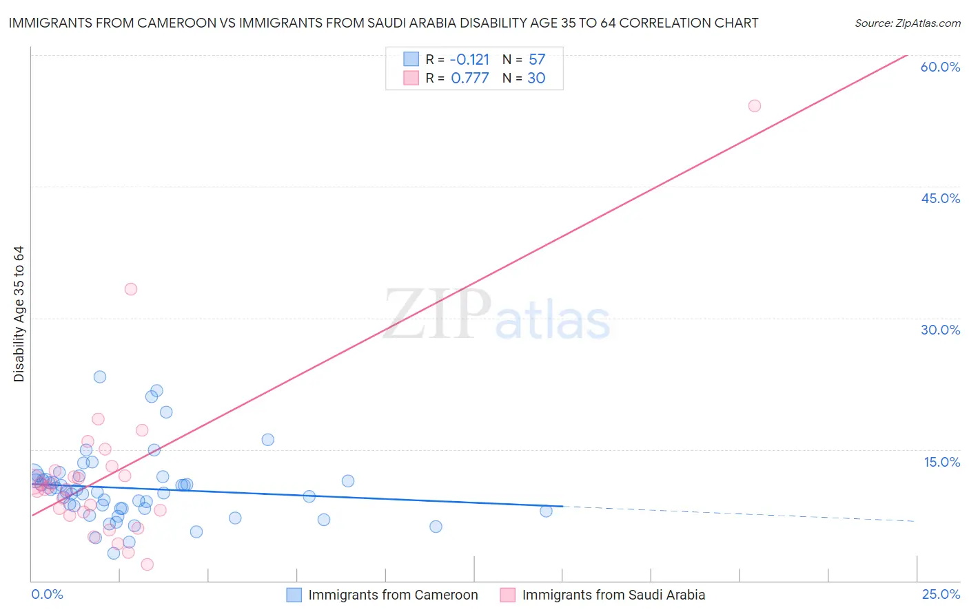 Immigrants from Cameroon vs Immigrants from Saudi Arabia Disability Age 35 to 64