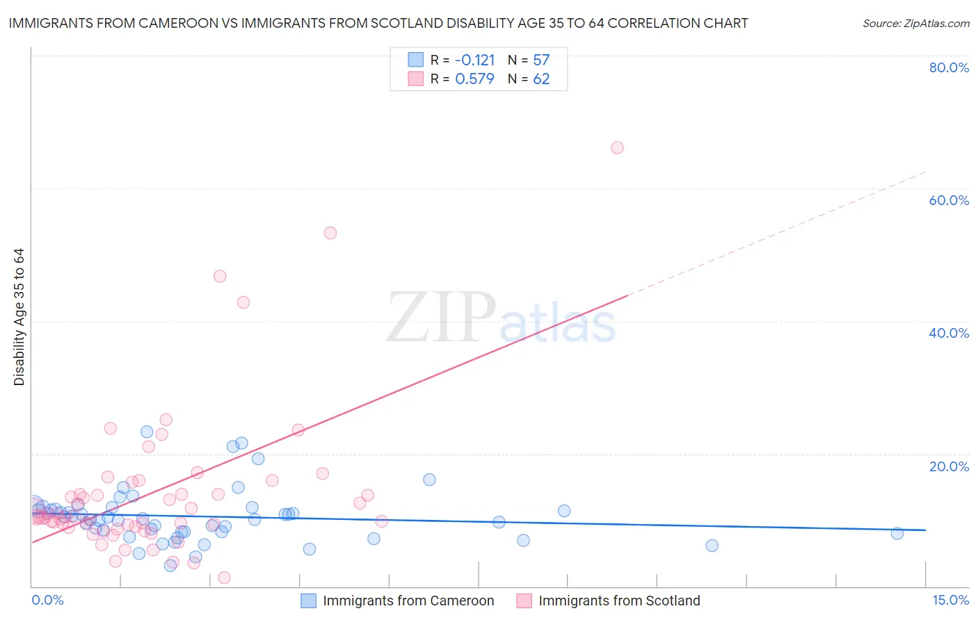 Immigrants from Cameroon vs Immigrants from Scotland Disability Age 35 to 64
